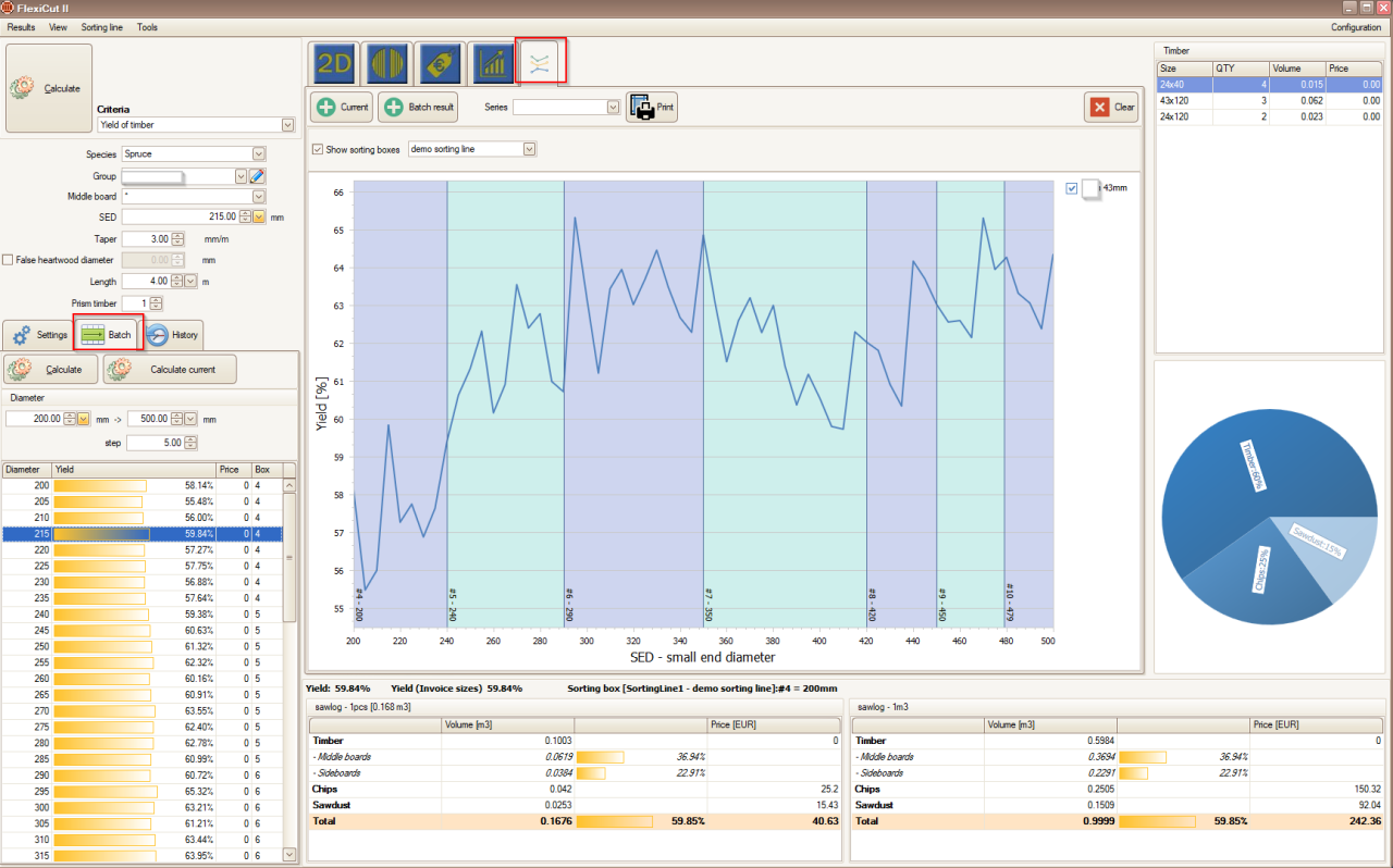 Analyse of yield base on diameter