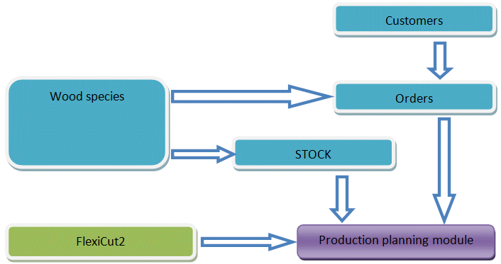 Production planning